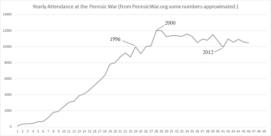 Chart of yearly attendance. Recorded attendance peaked at 12,001 in the year 2000 at Pennsic War 29 (Exact numbers are not available for Pennsic War 30 which may have had a higher attendance.)